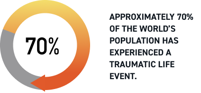 Approximately 70% of the world's population has experienced a traumatic life event.